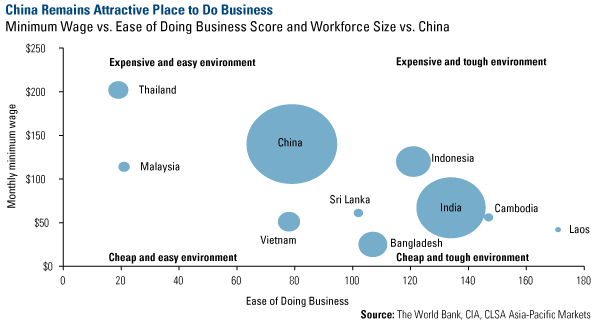  Ось Х - лёгкость ведения бизнеса, ось Y - минимальная месячная зарплата. Страны ранжированы в соответствии с этими критериями. Заметьте, сколько ещё потенциальных китаев лежит ниже реального Китая по оси Y. А ведь ещё Африка не затронута. Via san4es