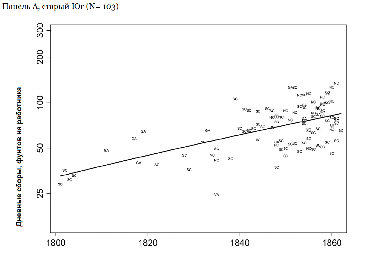 График 8. Ежедневные ставки сбора хлопка, старый Юг, 1800-1860 годы. Источник: Olmstead and Rhode 2008: 1158, figure 7А. “Старый юг” — это Вирджиния (VA), Северная Каролина(NC), Южная Каролина (SC) и Джорджия (GA). Линия наилучшего соответствия [по МНК?] дает 1,5-процентный годовой прирост.