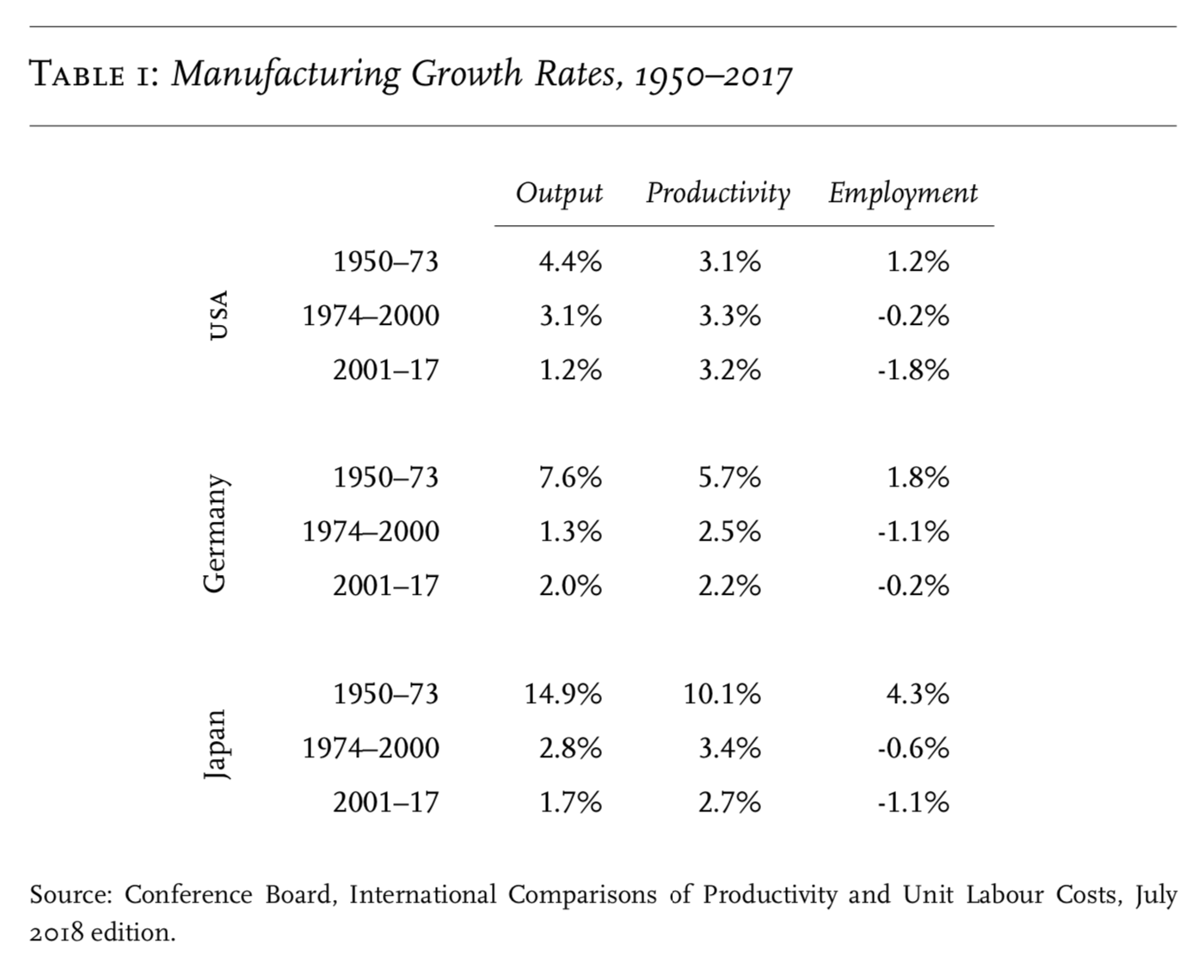 Темпы роста промышленности в разные периоды, сверху вниз: США, ФРГ, Япония