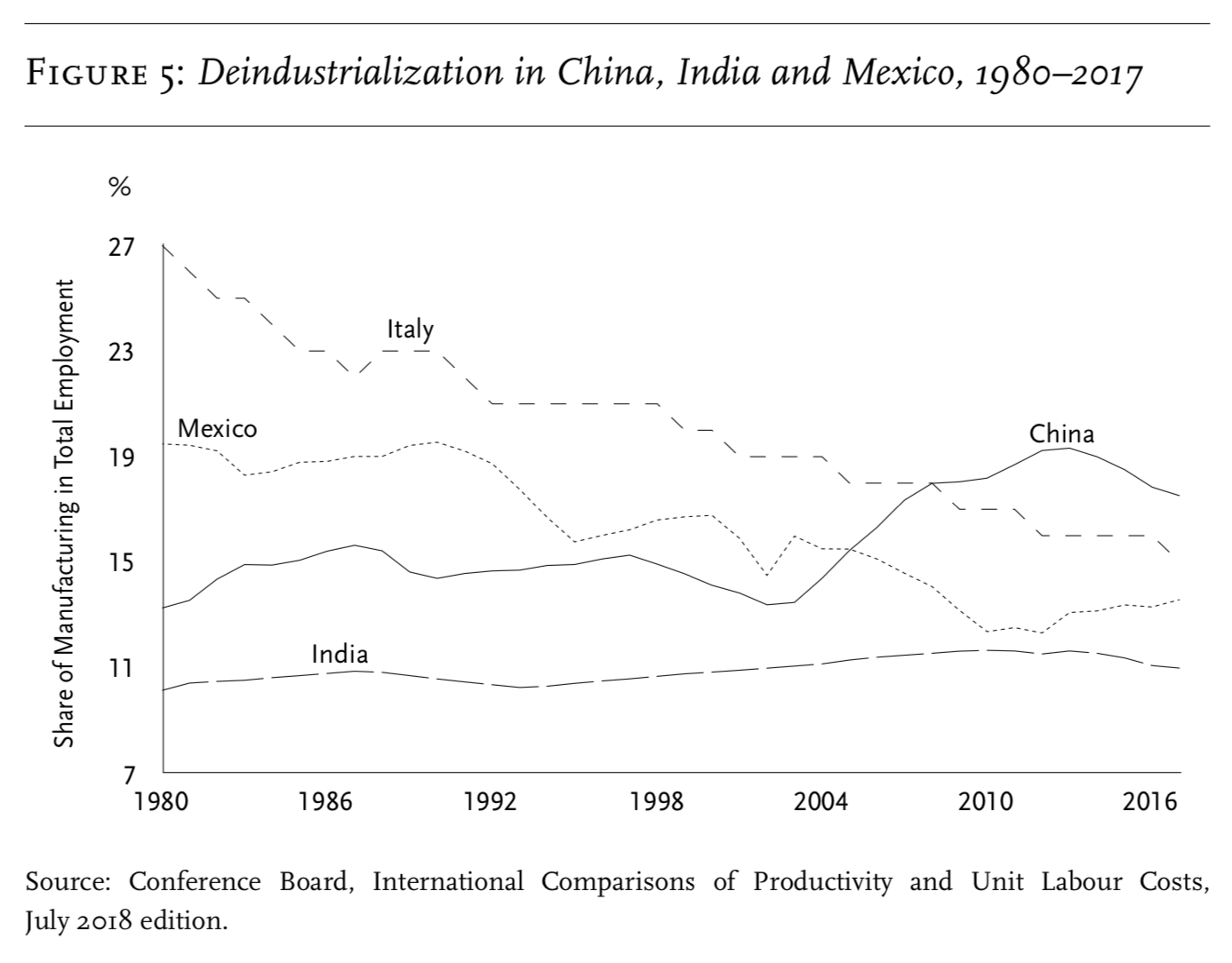 Деиндустриализация в КНР, Индии и Мексике