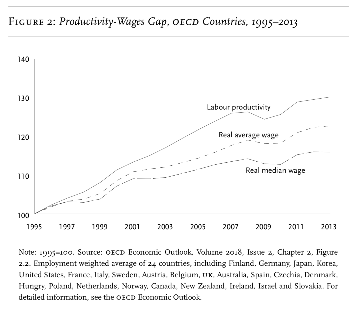 Соотношение между производительностью труда (верхняя линия), средней и медианной зарплатой (средняя и нижняя линии графика)