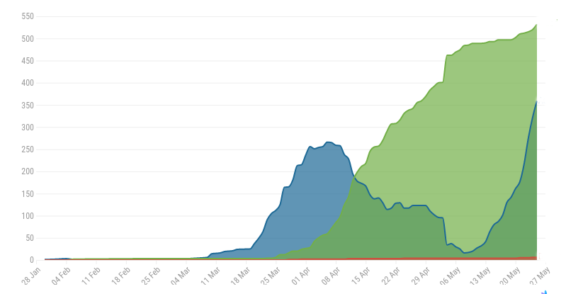Синим обозначено текущее количество больных, зелёным — выздоровевших, красным — смертей. Статистика с 28 января по 24 мая. Источник.
