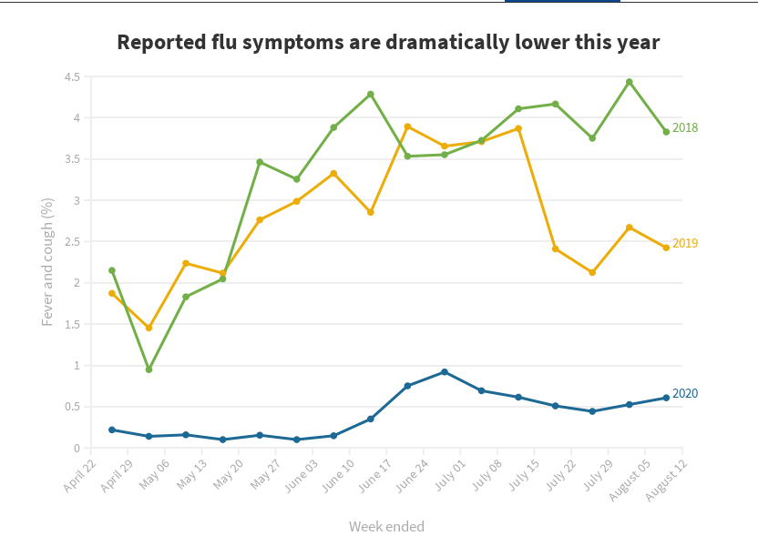 Частота симптомов гриппа в этом году ниже, чем когда либо (показан % жалующихся на жар и кашель)