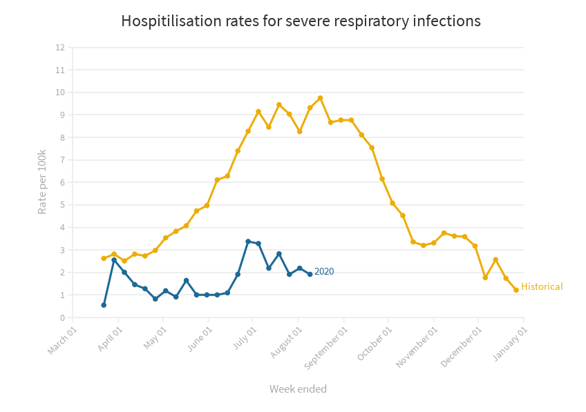 Частота госпитализаций с тяжёлыми респираторными заболеваниями, историческая и в 2020 г.