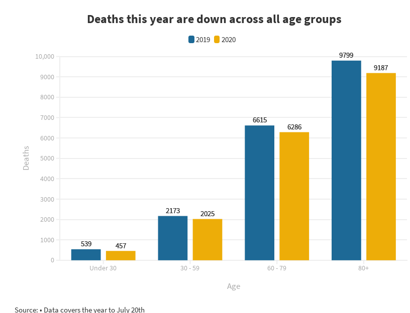 В 2020 г. зимняя смертность упала во всех возрастных группах новозеландцев