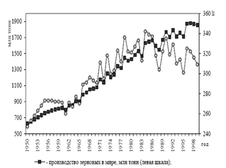 Душевое потребление зерна на Земле сокращается после максимума 1984 г...