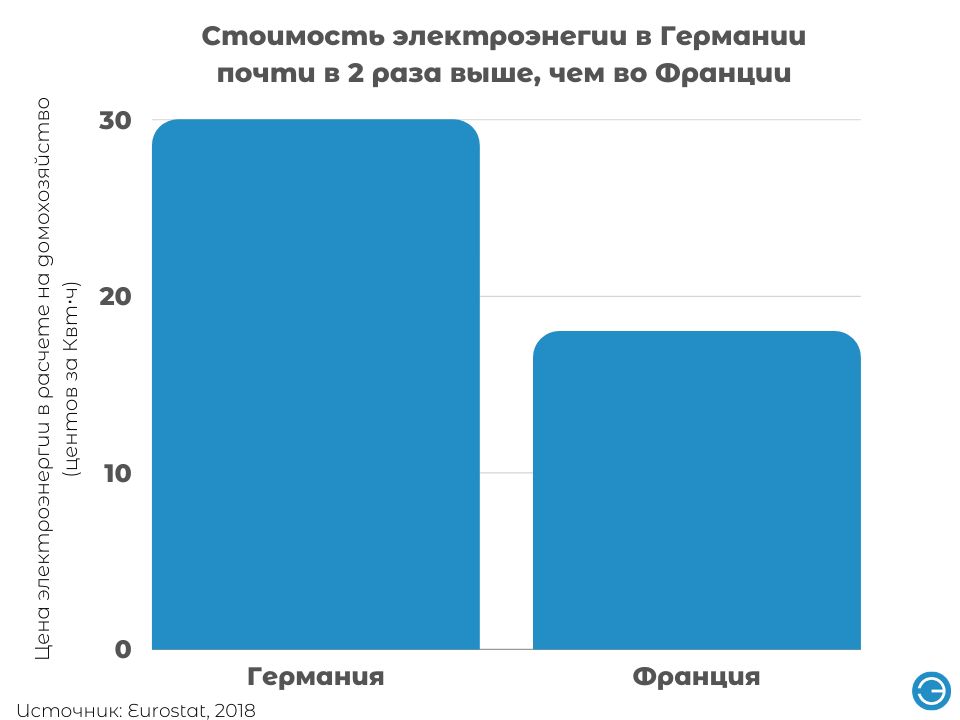 po-emissiyam-v-raschete-na-cheloveka-germaniya-operezhaet-francziyu-v-5-7-raz