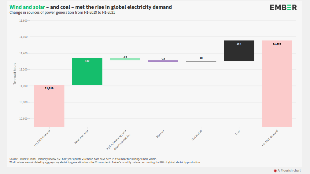 Рост генерации энергии для восстановления пост-ковидной экономики осуществлялся в основном за счет ВИЭ и угля: