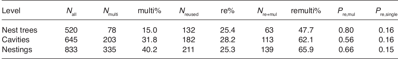 Таблица 1. Встречаемость многодупельных деревьев и повторного гнездования в прослеженной популяции трёхпалого дятла. Строки сверху вниз: гнездовые деревья, активные дупла, случаи гнездования, столбцы слева направо: всего первых, вторых и третьих, в том числе число многодупельных, оно же в %, общее число повторно используемых, оно же в %, общее число многодупельных стволов, используемых повторно, вероятность повторного использования многодупельного дерева, то же для обычного. Разница двух последних столбцов высокозначима: z = 12,2, p < 0,001 при анализе на уровне отдельных гнездовых деревьев, z = 10.5, p < 0.001 на уровне отдельных дупел, z = 8.80, p < 0.001 на уровне отдельных случаев гнездования. 