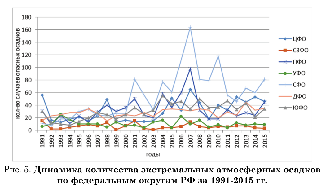 Из: Путырский, Кукушкина, op.cit. Виден наибольший прирост погодных экстремумов в самых континентальных районах, в Сибири, где - как и в Арктике - глобальное потепление развивается быстрее всего