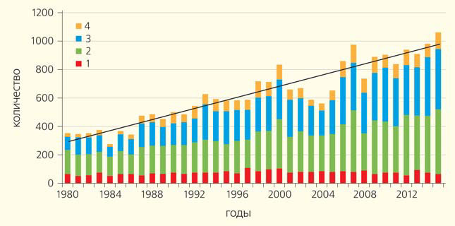 Количество нанесших ущерб стихийных бедствий в мире за период 1980–2015 гг. по данным Института страховой информации. Бедствия: 1 — географические (землетрясения, цунами, вулканическая активность), 2 — метеорологические (шторма, тайфуны, ураганы), 3 — гидрологические (наводнения, паводки), 4 — климатические (экстремальные температуры, засухи, пожары). Прямой показан линейный тренд. Источник Природа, op.cit.
