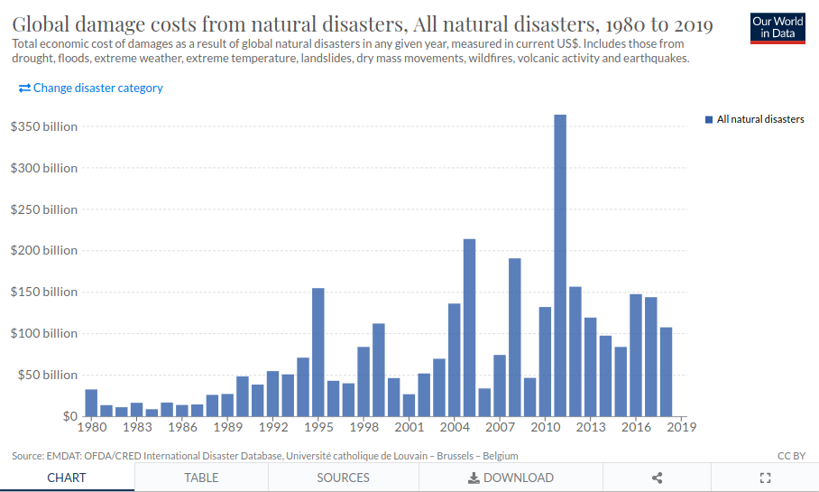 Цена природных катастроф