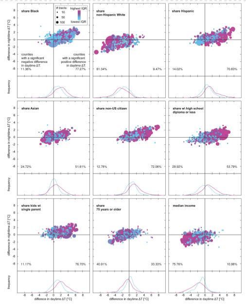 Difference in daytime and nighttime ΔT for highest and lowest quartiles of nine demographic variables for all 1,056 counties analyzed in this study. Each dot represents the difference in first and last quartile of a county for the corresponding demographic variable. The size of the dot represents the size of the county as its number of developed census tracts. The color gives information on the interquartile range (IQR) of the demographic variable in each county. The histograms below each plot show the distribution of counties with the lowest (blue) and highest (magenta) 25% of IQRs. Percentages in the corners gives percentage of counties with significant differences in daytime ΔT for each side.