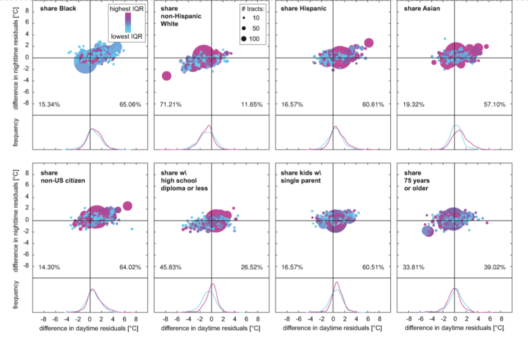 Difference in daytime and nighttime ΔT residuals for highest and lowest quartiles of eight demographic variables for all 1,056 counties analyzed in this study, after controlling for income. Each dot represents the difference in first and last quartile of a county for the corresponding demographic variable. The size of the dot represents the size of the county as its number of developed census tracts. The color gives information on the interquartile range (IQR) of the demographic variable in each county. The histograms below each plot show the distribution of counties with the lowest (blue) and highest (magenta) 25% of IQRs. Percentages in the corners gives percentage of counties with significant differences in daytime ΔT residuals for each side.