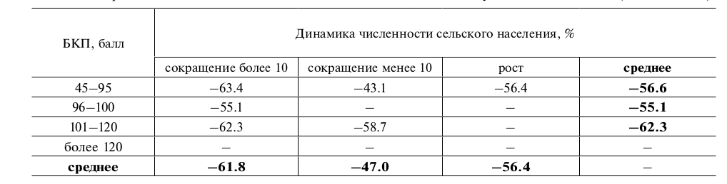 Таблица 1. Изменение посевных площадей (%) в  России при разной динамике численности сельского населения и  различных величинах БКП в областях с  типом динамики “устойчивое падение” (1990–2014 гг.)
