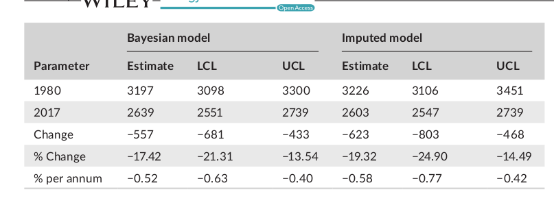 Таблица 1. Общая численность (млн. особей) и её изменение (% в год) для гнездовой авифауны ЕС по данным обоих моделей.