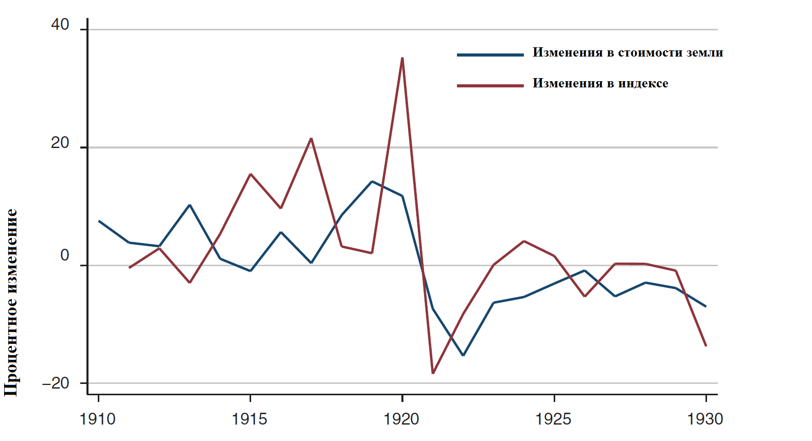 График 4. Изменения в индексе цен на сельскохозяйственную продукцию и в ценах за акр земли, 1910-1930 годы.