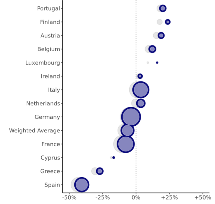 То же самое для стран-членов ЕС: блёклые кружки - сырые данные, синие - скорректированные по росту численности. Баллы - это соотношение площади к населению страны. Вялый экономический рост снизил удовлетворенность демократией в большинстве стран еврозоны, но не  объясняет межрегиональных различий