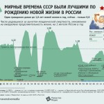 Советские времена лучшие по рождению новой жизни, нынешние — наоборот