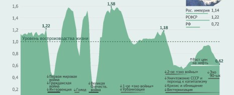 Показывается, что советские времена оказались лучшими по рождению новой жизни, тогда как рыночные и антисоветские - наоборот. Дальше рассказывается о некоторых социальных обстоятельствах, в силу которых так получается. Уничтожение Союза и переход к капитализму усугубили негативные тенденции («эхо войны»,...