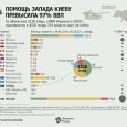 Помощь Запада Киеву достигла почти 100% ВВП за 2022 г. Три четверти "помощи" Запада идет на войну с Россией.  Демократическое большинство в Конгрессе США торопится до конца года утвердить новый пакет помощи Украине...