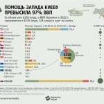 На Украине Россия финансирует мир, Запад — войну