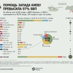На Украине Россия финансирует мир, Запад — войну