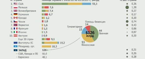 Помощь Запада Киеву достигла почти 100% ВВП за 2022 г. Три четверти "помощи" Запада идет на войну с Россией.  Демократическое большинство в Конгрессе США торопится до конца года утвердить новый пакет помощи Украине...