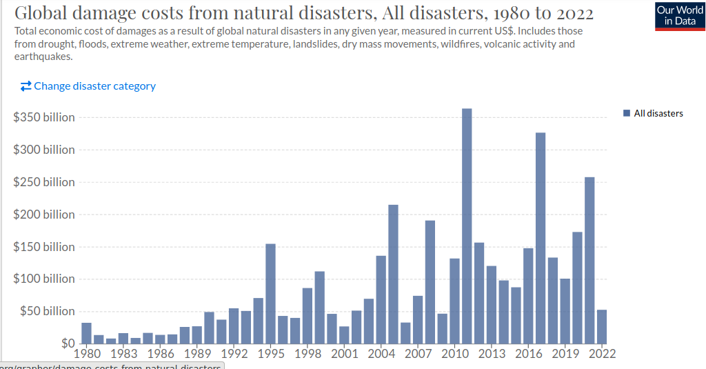 "Цена" стихийных бедствий. Дан общий ущерб от стихийных бедствий в млн. $ за каждый год с 1822 до 2010 г.
