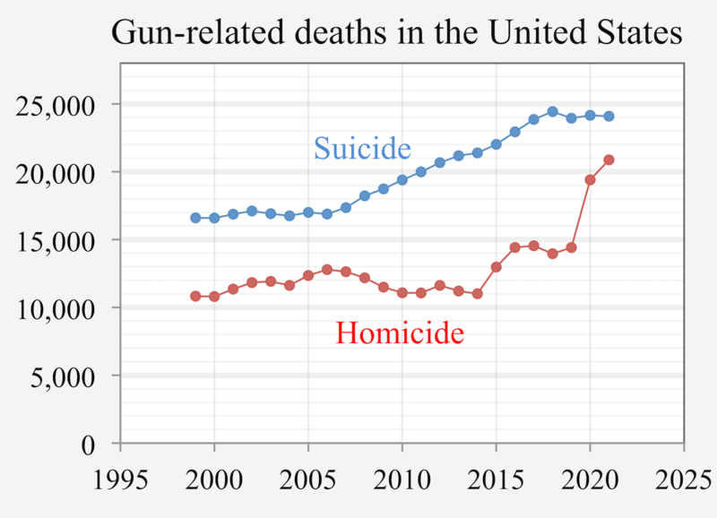 Погодовая динамика частоты убийств (красный) и самоубийств (синий), совершённых огнестрельным оружием в США. Источник