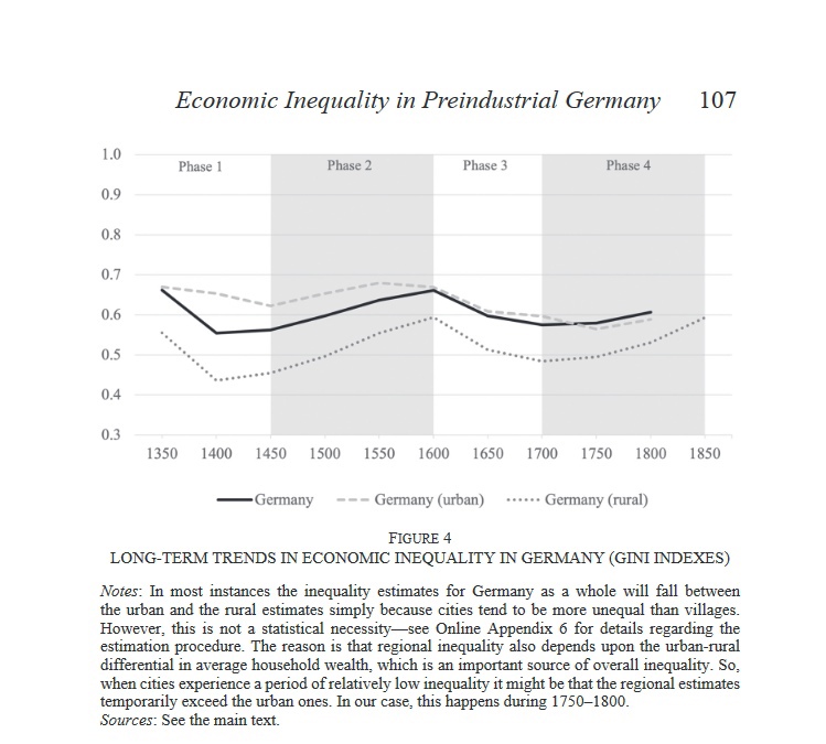 Обобщённые данные по неравенству в доиндустриальной Германии, городское и сельское население