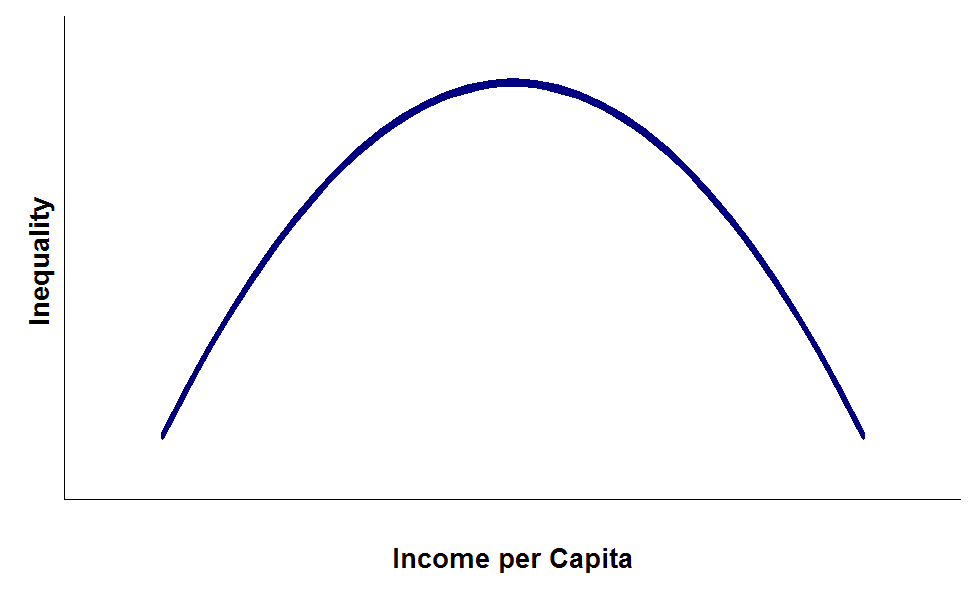 Кривая Кузнеца: абсцисса - подушевой доход, ордината - неравенство доходов