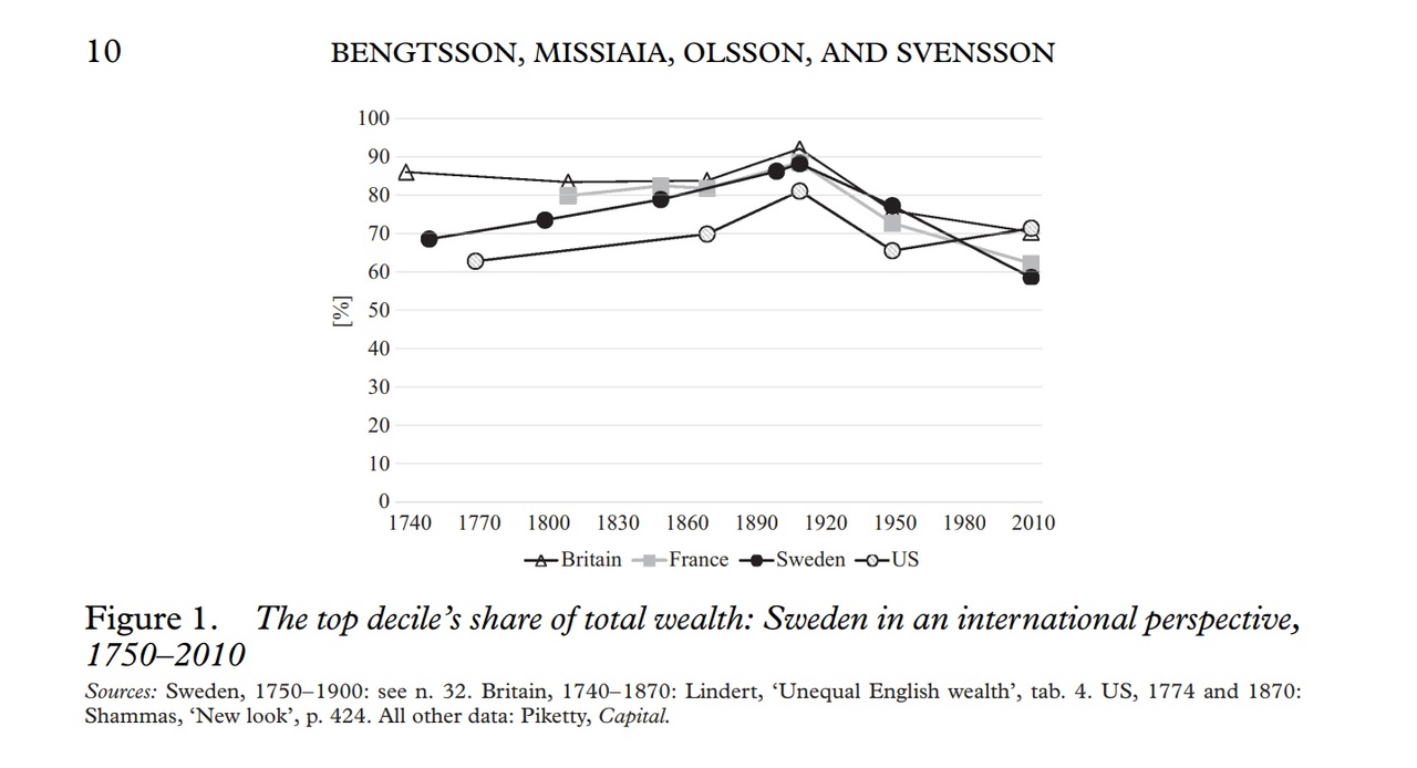 Динамика доли дохода "верхних 10%" в Швеции индустриальной эпохи на фоне других развитых стран 