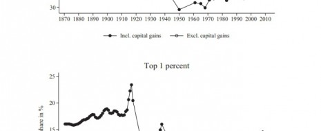 В статье проводится сравнение двух трактовок эволюции неравенства,одна из которых была представлена Саймоном Кузнецом в 1955 году, а другая — Томасом Пикетти в 2014 году. Если Кузнец полагал, что неравенство уменьшается, когда...