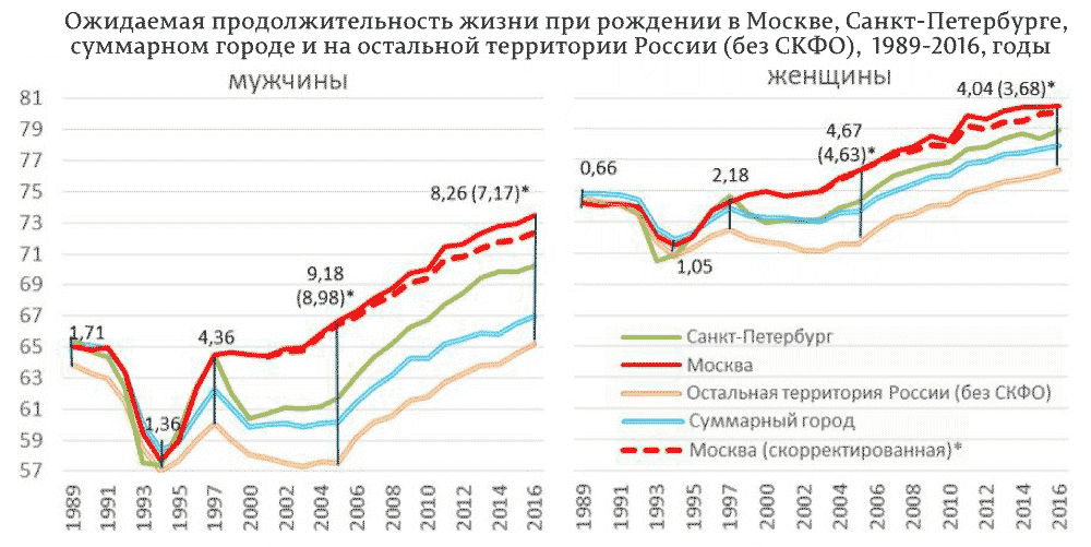Если в 1990 году разница по ОПЖ больших городов и остальной России у мужчин была 1,7 года, то сейчас разница ОПЖ мужчин Москвы и остальной России составляет 8-7 лет. Аналогичная история у женщин. Источник