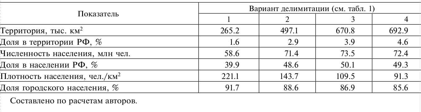 Таблица 2. Основные характеристики агломераций по разным вариантам делимитации (на 01.01.2018 для 36 крупнейших агломераций России)