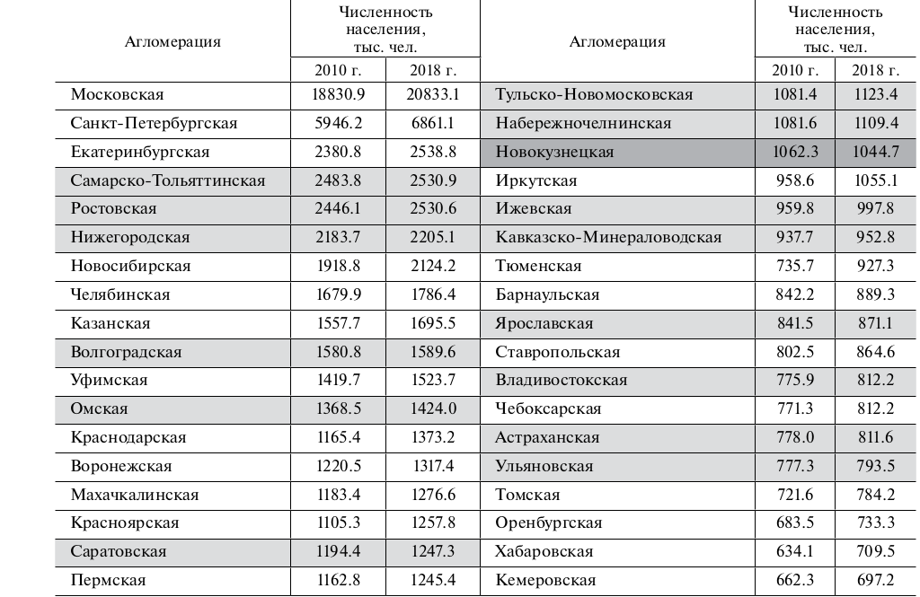 Таблица 3. Динамика численности населения крупнейших агломераций России (по 2-му, базовому, варианту делимитации), 2010–2018 гг. Примечание: слабой заливкой показаны агломерации с ростом до 5%, сильной заливкой – с сокращением людности, без заливки – с ростом людности в 5–10%. Составлено по расчетам авторов.