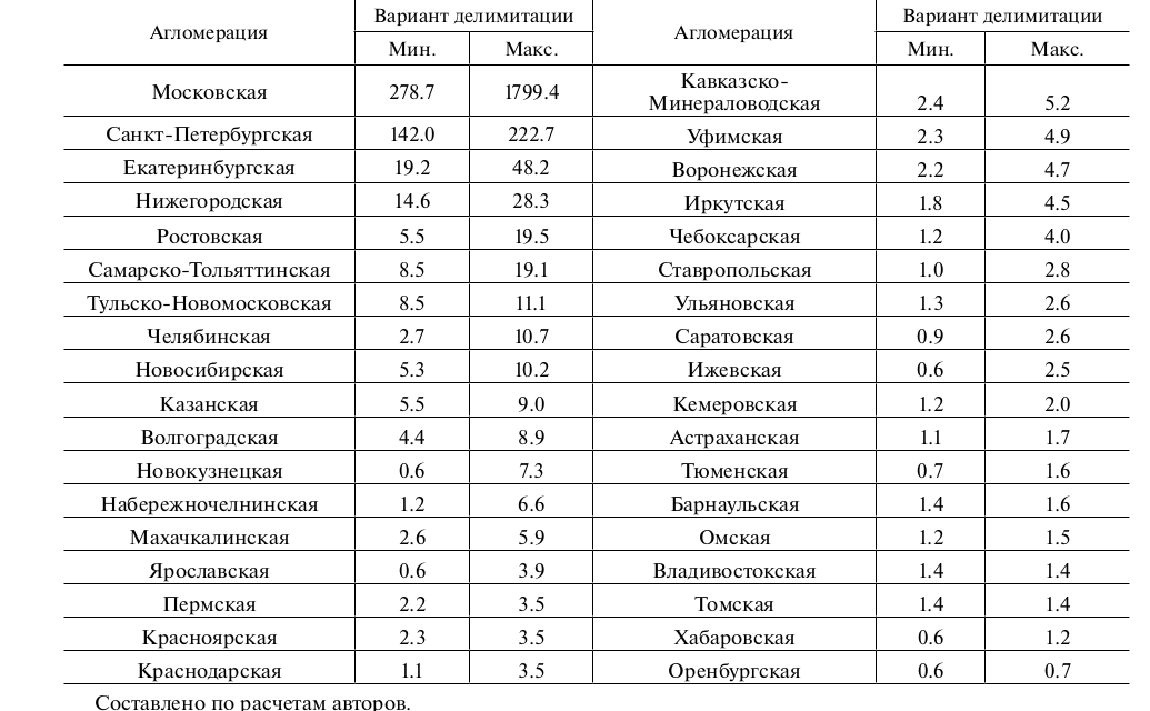 Таблица 4. Минимальные и максимальные значения коэффициента развитости агломераций по разным вариантам делимитации. Cоставлено по расчетам авторов.