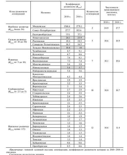 Таблица 5. Классификация агломераций по уровню развитости (2-й, базовый, вариант делимитации) Примечание: тоновой заливкой указаны агломерации, коэффициент развитости которых за 2010–2018 гг. снизился. Cоставлено по расчетам авторов.