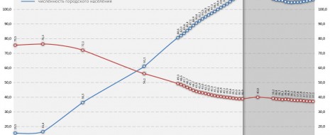 Эта и следующая статьи показывают последствия депопуляции (созданная вторым изданием капитализма и немыслимая в СССР!) в контексте развития городской инфраструктуры РФ.
Анализируя их, географы городов писали в 2010 г.:...