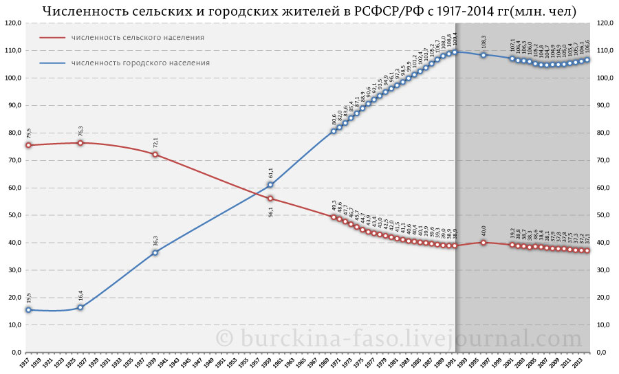 Советская урбанизация и российская дезкурбанизация