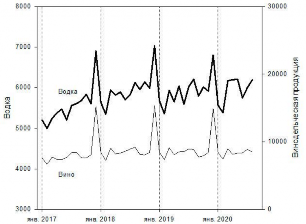 Рисунок 7. Распределение продаж водки и винодельческой продукции (вино) по месяцам с января 2017 г. по ноябрь 2020 г., тыс. декалитров в месяц 