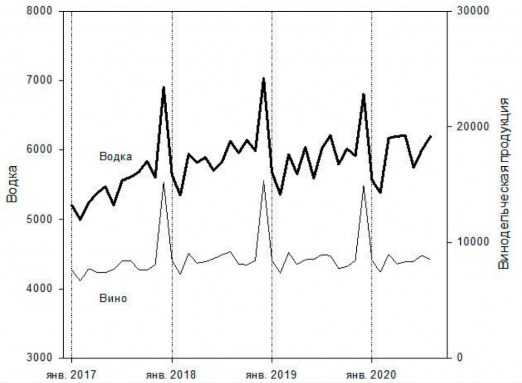 Рисунок 7. Распределение продаж водки и винодельческой продукции (вино) по месяцам с января 2017 г. по ноябрь 2020 г., тыс. декалитров в месяц