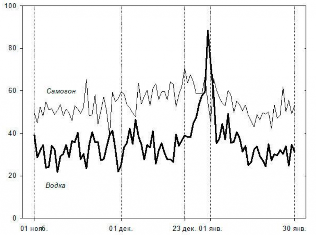 Рисунок 8. Отношение числа ежедневных запросов в Интернете на словосочетание «водка» + «водка купить» (водка) и «самогон» с 1 ноября по 31 января (среднее значение для 2007-2020 гг.), к максимуму 