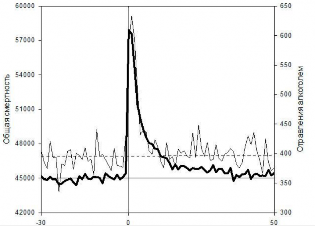 Рисунок 9. Распределение общего числа смертей (толстая линия – ось слева) и при отравлении алкоголем (тонкая линия – ось справа) за 30 дней до и 50 дней после дня рождения 