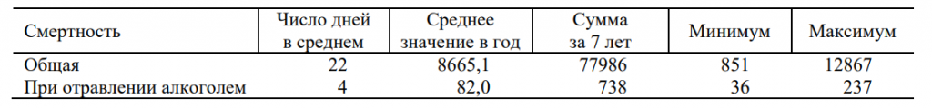 Таблица 5. Оценка избыточного числа смертей в связи с днем рождения в 2011-2019 гг. 