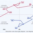 В целом, подводя итоги двадцатилетия 2004-2024 годов можно скорее согласиться с теми, кто говорил о Трампе как о «популисте» и о «рокировке» между партиями. Республиканская партия перестала быть партией «только для богатых и образованных», а вместо этого стала партией белых мужчин из числа бедного и среднего класса, и, разумеется, христиан (т.е. в американском...