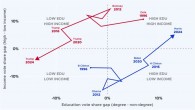 В целом, подводя итоги двадцатилетия 2004-2024 годов можно скорее согласиться с теми, кто говорил о Трампе как о «популисте» и о «рокировке» между партиями. Республиканская партия перестала быть партией «только для богатых и образованных», а вместо этого стала партией белых мужчин из числа бедного и среднего класса, и, разумеется, христиан (т.е. в американском...