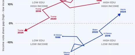В целом, подводя итоги двадцатилетия 2004-2024 годов можно скорее согласиться с теми, кто говорил о Трампе как о «популисте» и о «рокировке» между партиями. Республиканская партия перестала быть партией «только для богатых и образованных», а вместо этого стала партией белых мужчин из числа бедного и среднего класса, и, разумеется, христиан (т.е. в американском...