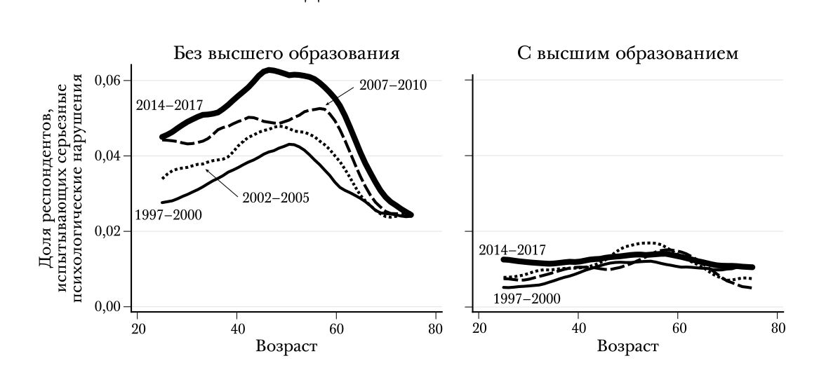 Серьезные психологические нарушения в зависимости от образования, для белых неиспаноязычных американцев. Расчеты авторов с использованием данных NHIS.